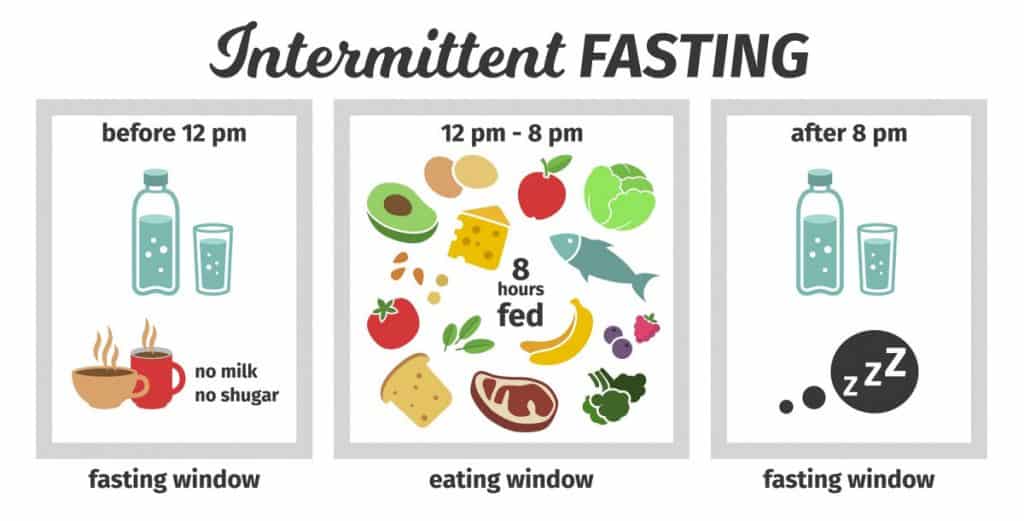 Intermittent fasting infographic schedule 